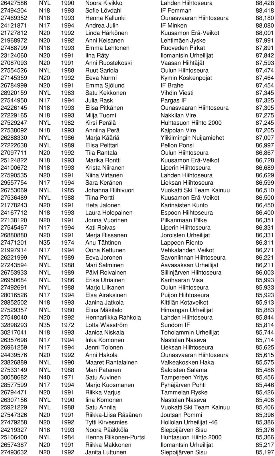 23124060 N20 1991 Iina Räty Ilomantsin Urheilijat 87,842 27087093 N20 1991 Anni Ruostekoski Vaasan Hiihtäjät 87,593 27554526 NYL 1988 Ruut Sariola Oulun Hiihtoseura 87,474 27145359 N20 1992 Eeva