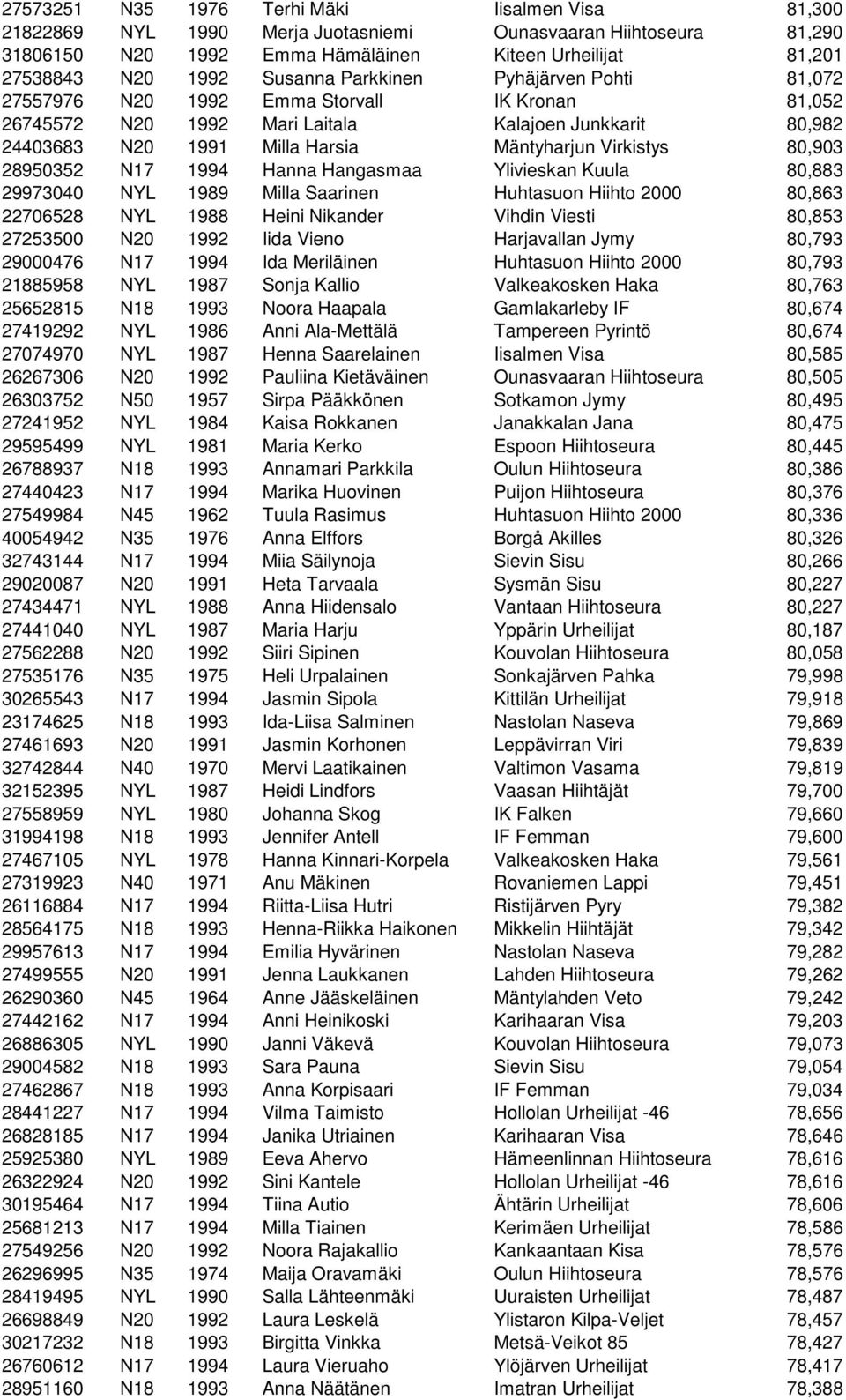 Virkistys 80,903 28950352 N17 1994 Hanna Hangasmaa Ylivieskan Kuula 80,883 29973040 NYL 1989 Milla Saarinen Huhtasuon Hiihto 2000 80,863 22706528 NYL 1988 Heini Nikander Vihdin Viesti 80,853 27253500