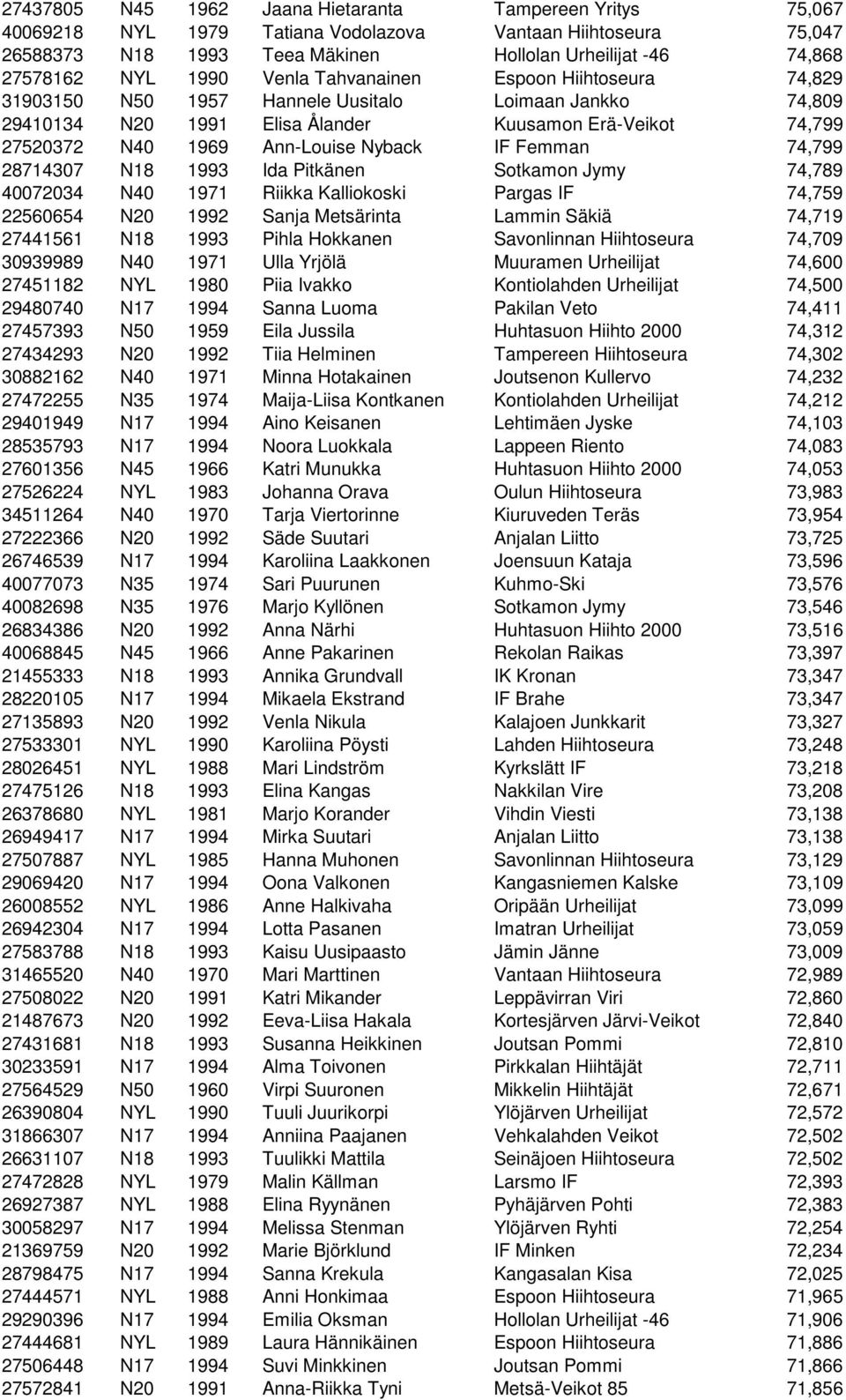 Nyback IF Femman 74,799 28714307 N18 1993 Ida Pitkänen Sotkamon Jymy 74,789 40072034 N40 1971 Riikka Kalliokoski Pargas IF 74,759 22560654 N20 1992 Sanja Metsärinta Lammin Säkiä 74,719 27441561 N18