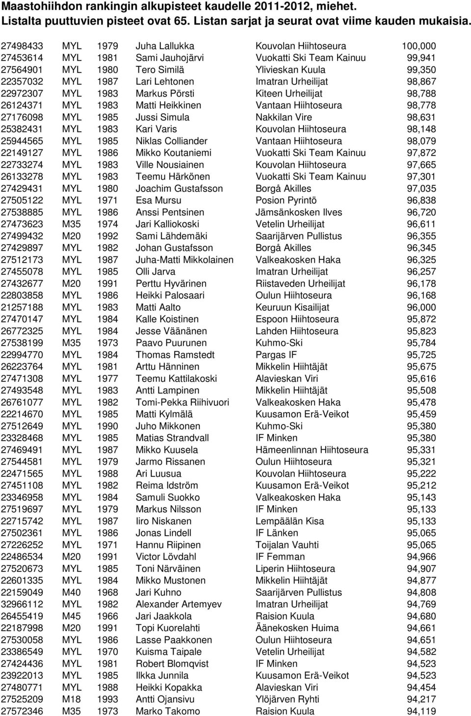 Lari Lehtonen Imatran Urheilijat 98,867 22972307 MYL 1983 Markus Pörsti Kiteen Urheilijat 98,788 26124371 MYL 1983 Matti Heikkinen Vantaan Hiihtoseura 98,778 27176098 MYL 1985 Jussi Simula Nakkilan