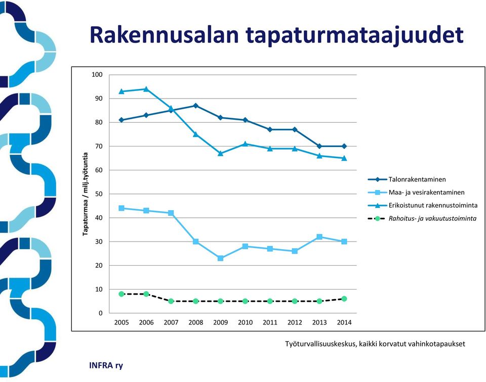 Talonrakentaminen Maa- ja vesirakentaminen Erikoistunut rakennustoiminta