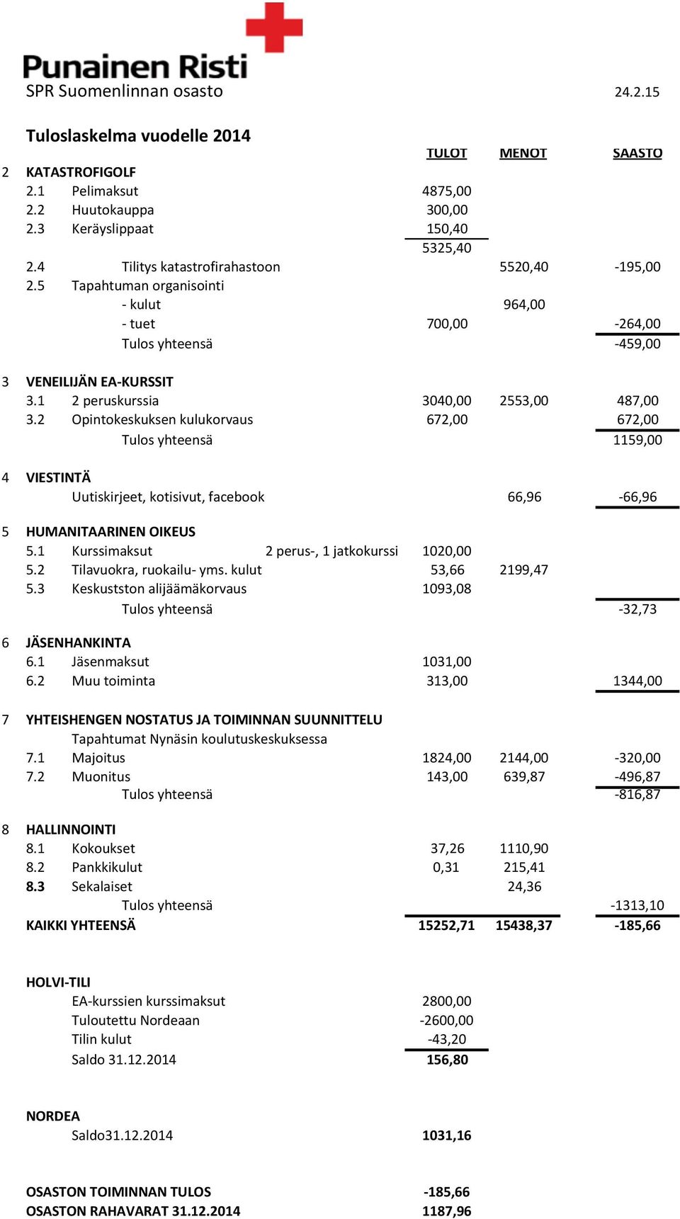 1 2$peruskurssia 3040,00 2553,00 487,00 3.2 Opintokeskuksen$kulukorvaus 672,00 672,00 Tulos$yhteensä 1159,00 4 VIESTINTÄ Uutiskirjeet,$kotisivut,$facebook 66,96 C66,96 5 HUMANITAARINEN*OIKEUS 5.