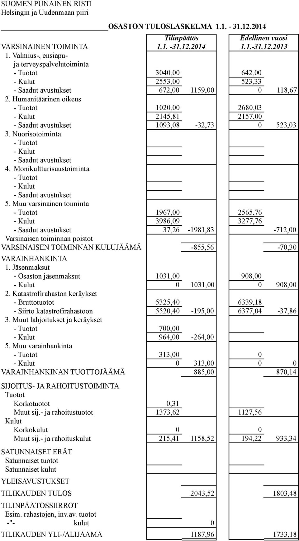 Humanitäärinen oikeus - Tuotot 1020,00 2680,03 - Kulut 2145,81 2157,00 - Saadut avustukset 1093,08-32,73 0 523,03 3. Nuorisotoiminta - Tuotot - Kulut - Saadut avustukset 4.