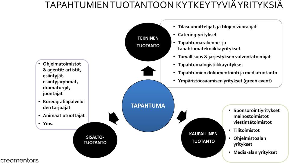 SISÄLTÖ- TUOTANTO TEKNINEN TUOTANTO TAPAHTUMA Tilasuunnittelijat, ja tilojen vuoraajat Catering-yritykset Tapahtumarakenne-ja tapahtumatekniikkayritykset