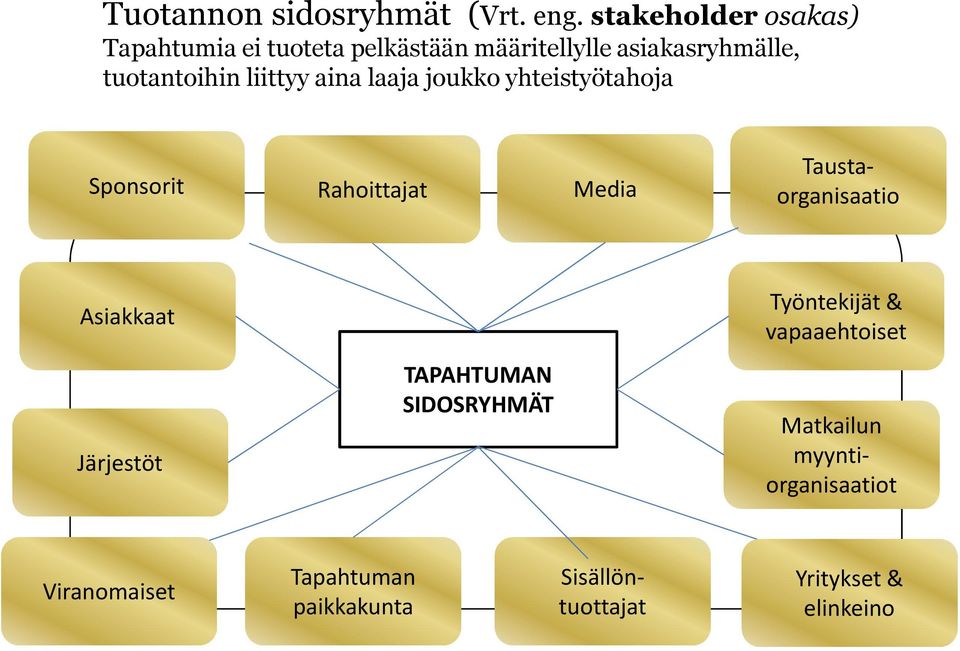 liittyy aina laaja joukko yhteistyötahoja Sponsorit Rahoittajat Media Taustaorganisaatio Asiakkaat