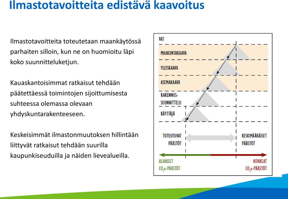 Kauaskantoisimmat ratkaisut tehdään päätettäessä toimintojen sijoittumisesta suhteessa olemassa