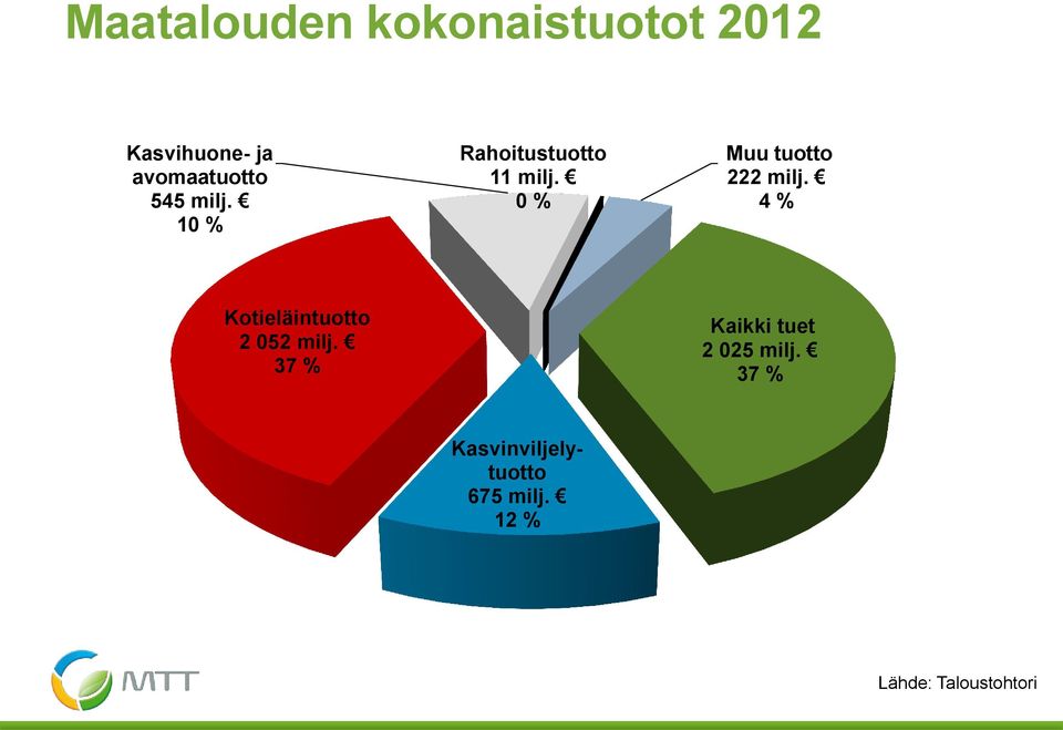 0 % Muu tuotto 222 milj. 4 % Kotieläintuotto 2 052 milj.