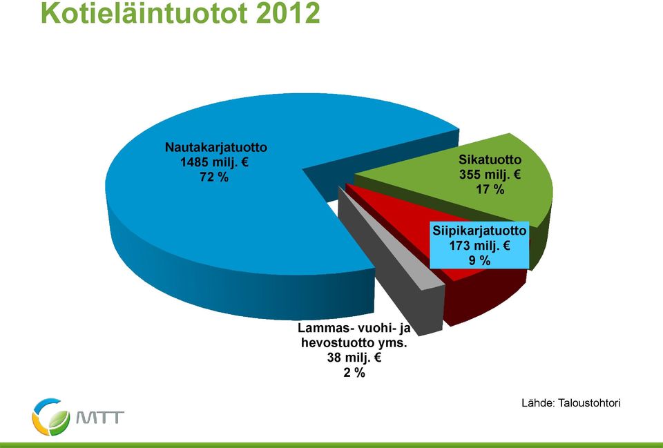 17 % Siipikarjatuotto 173 milj.