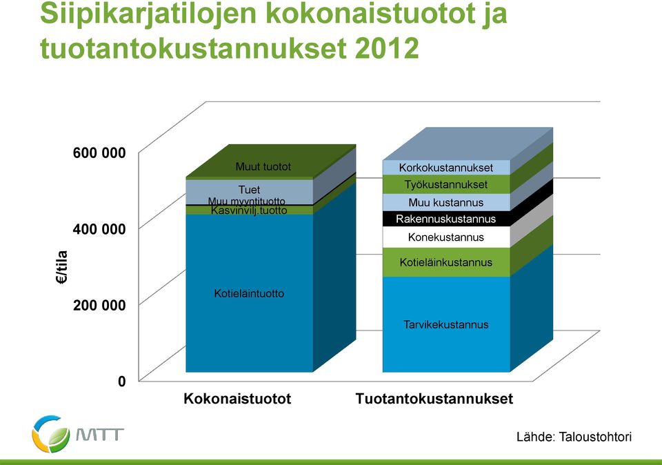 tuotto Korkokustannukset Työkustannukset Muu kustannus Rakennuskustannus