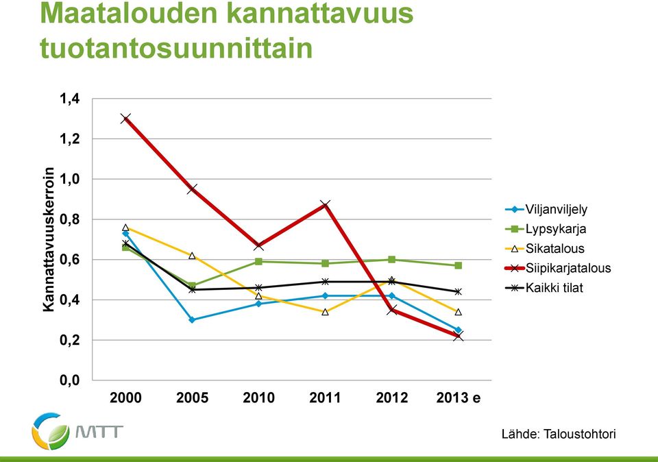 Viljanviljely Lypsykarja Sikatalous Siipikarjatalous