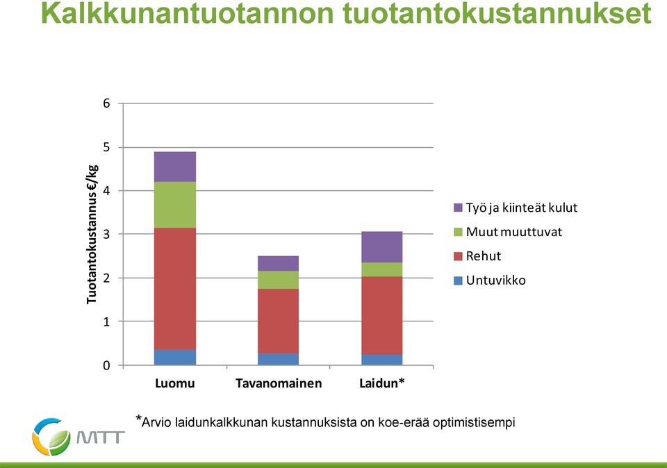 Muut muuttuvat Rehut Untuvikko 1 0 Luomu Tavanomainen