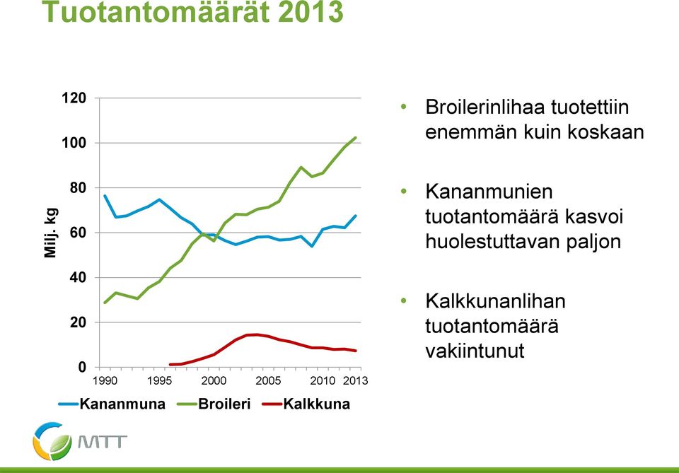 kasvoi huolestuttavan paljon 40 20 0 1990 1995 2000 2005 2010