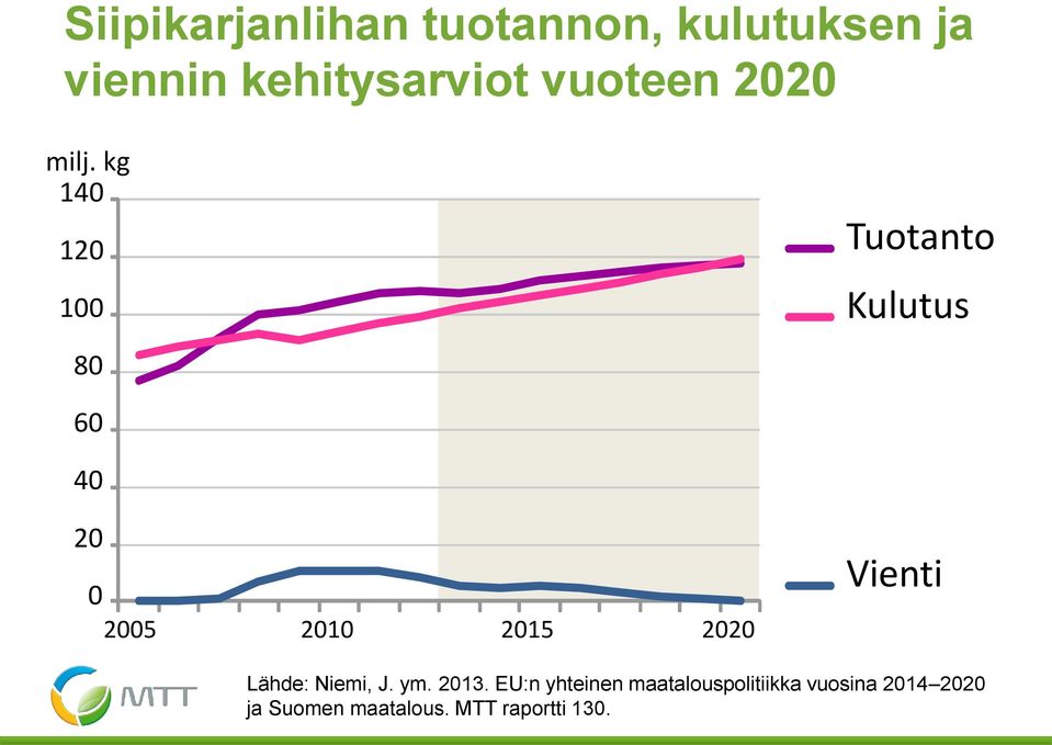 kg 140 120 100 80 Tuotanto Kulutus 60 40 20 0 2005 2010 2015 2020