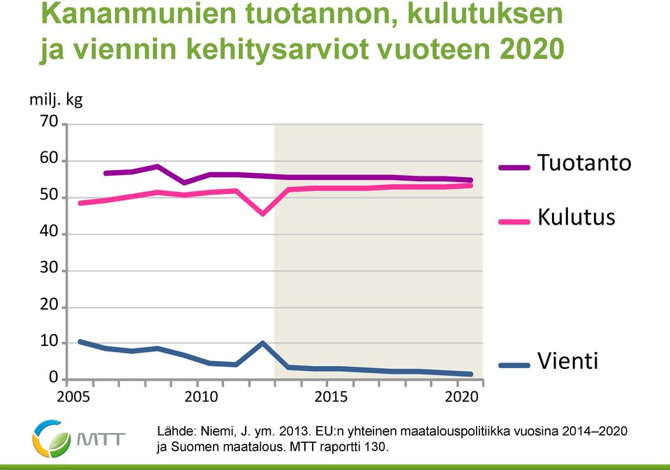 kg 70 60 50 40 Tuotanto Kulutus 30 20 10 0 2005 2010 2015 2020