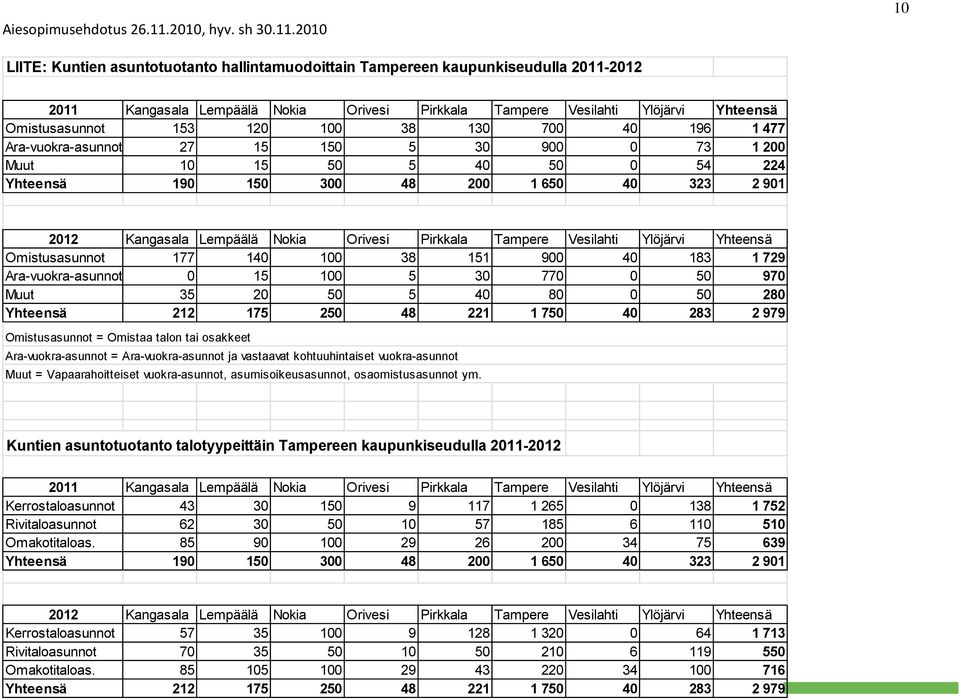 Tampere Vesilahti Ylöjärvi Yhteensä Omistusasunnot 177 140 100 38 151 900 40 183 1 729 Ara-vuokra-asunnot 0 15 100 5 30 770 0 50 970 Muut 35 20 50 5 40 80 0 50 280 Yhteensä 212 175 250 48 221 1 750