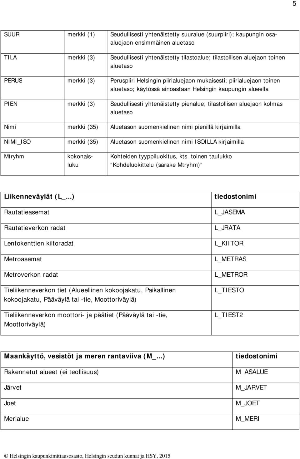 pienalue; tilastollisen aluejaon kolmas aluetaso Nimi merkki (35) Aluetason suomenkielinen nimi pienillä kirjaimilla NIMI_ISO merkki (35) Aluetason suomenkielinen nimi ISOILLA kirjaimilla Mtryhm