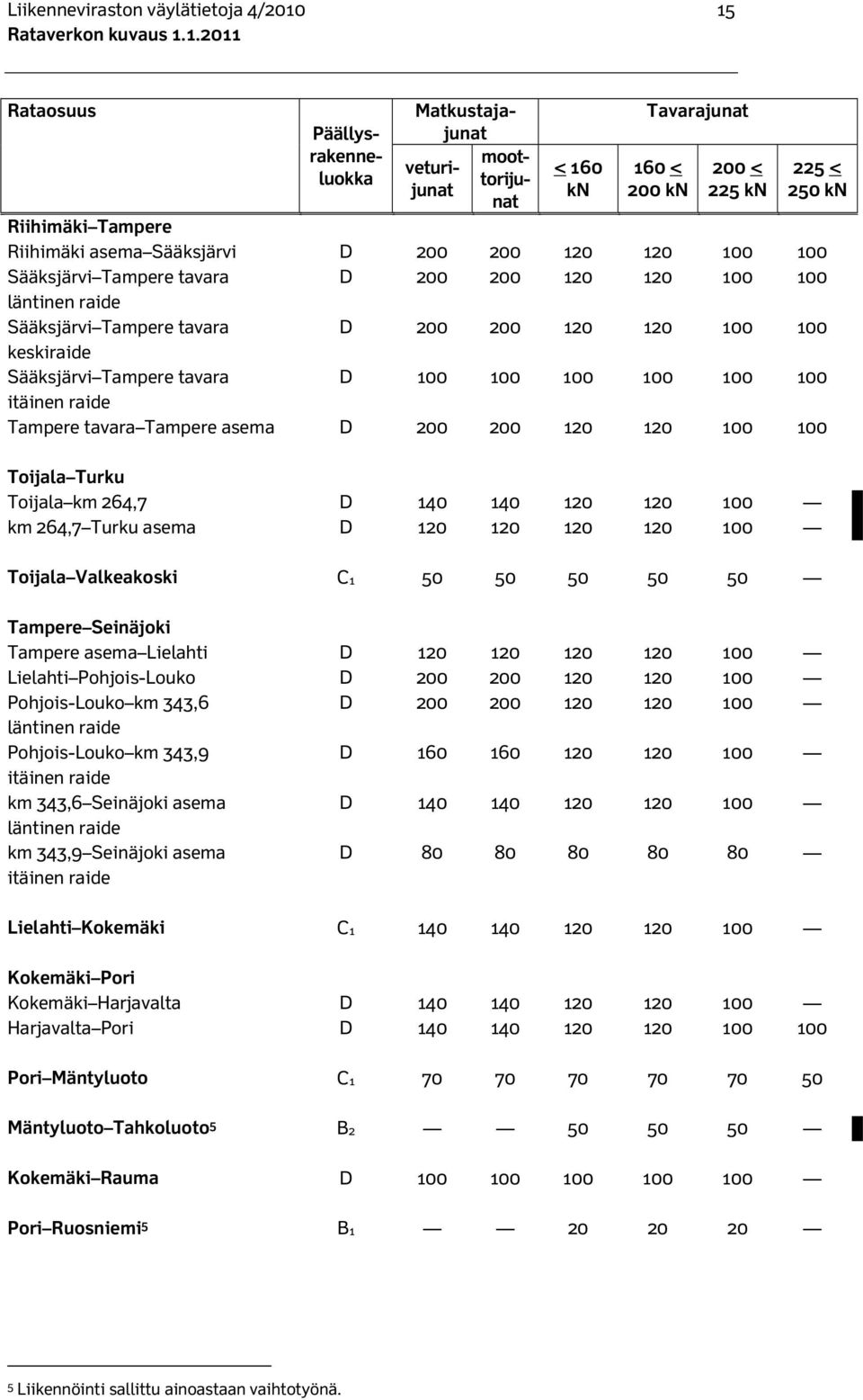 Tampere tavara D 100 100 100 100 100 100 itäinen raide Tampere tavara Tampere asema D 200 200 120 120 100 100 Toijala Turku Toijala km 264,7 D 140 140 120 120 100 km 264,7 Turku asema D 120 120 120