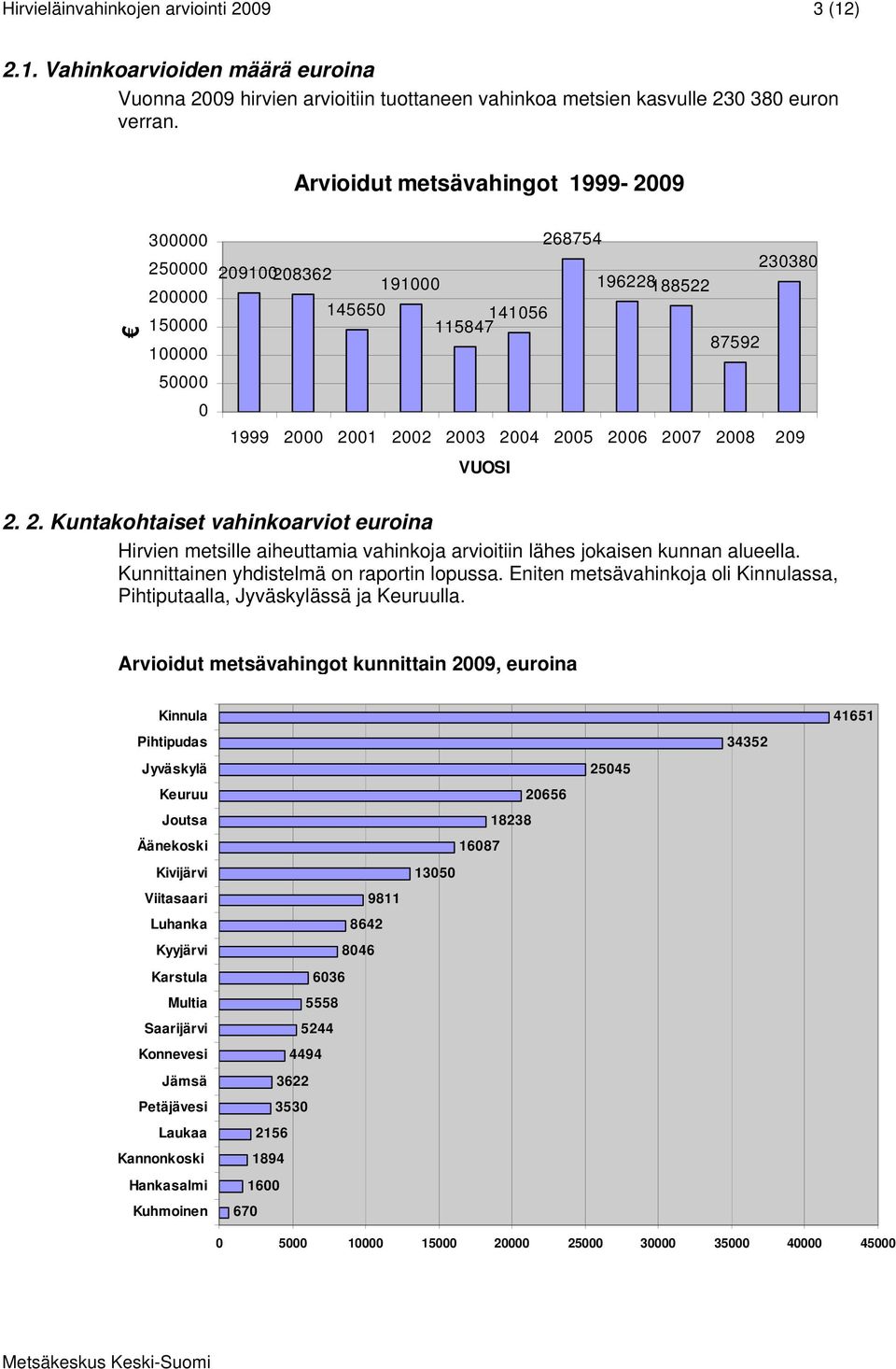 2008 209 VUOSI 2. 2. Kuntakohtaiset vahinkoarviot euroina Hirvien metsille aiheuttamia vahinkoja arvioitiin lähes jokaisen kunnan alueella. Kunnittainen yhdistelmä on raportin lopussa.