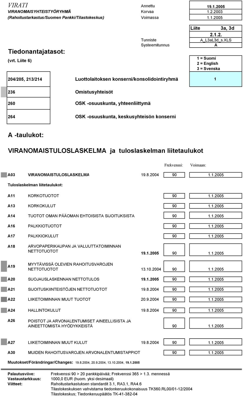 konserni -taulukot: VIRNOMISTULOSLSKELM ja tuloslaskelman liitetaulukot Frekvenssi: Voimaan: 03 VIRNOMISTULOSLSKELM 19.8.