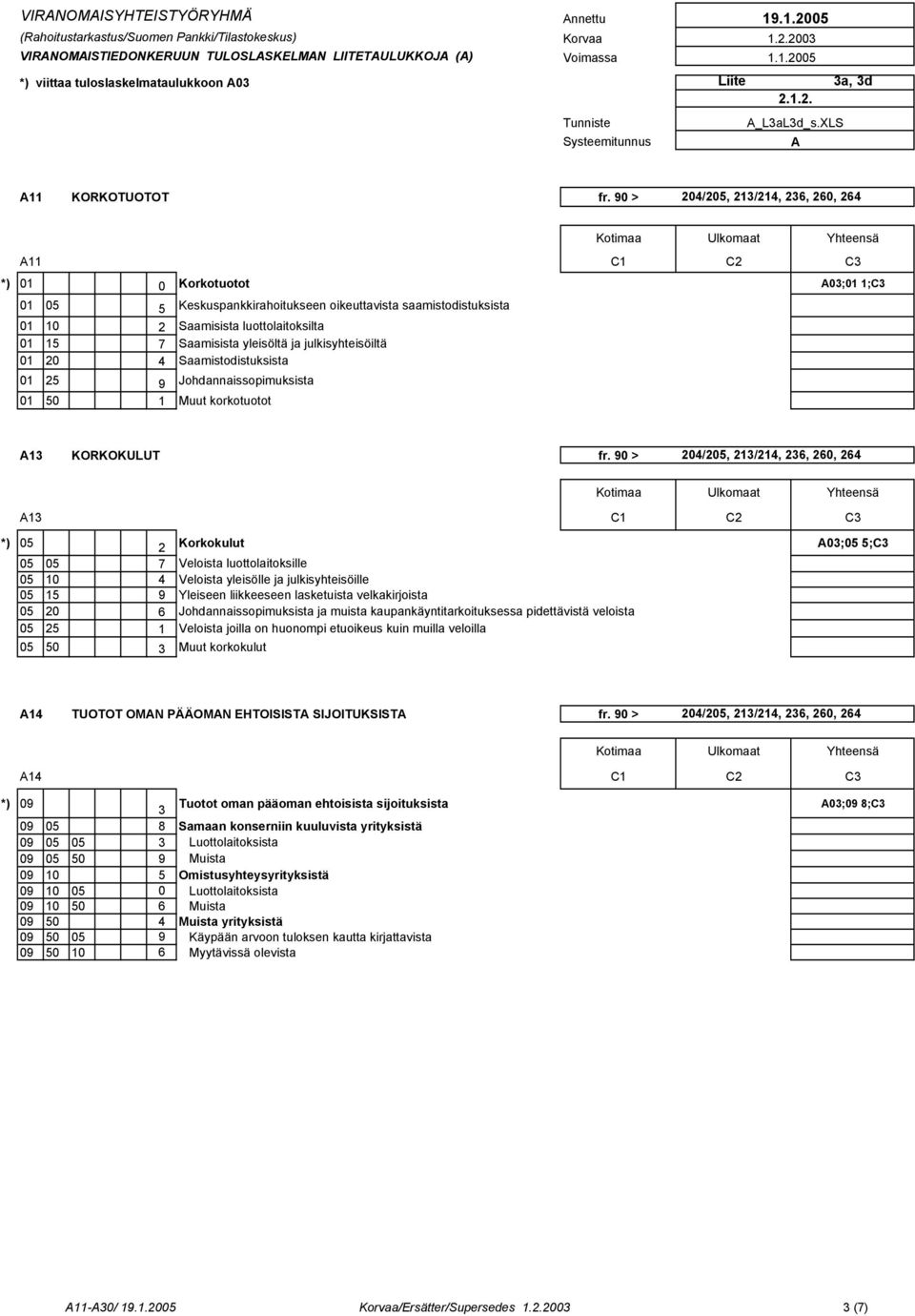 julkisyhteisöiltä 01 20 4 Saamistodistuksista 01 25 9 Johdannaissopimuksista 01 50 1 Muut korkotuotot 13 KORKOKULUT fr.