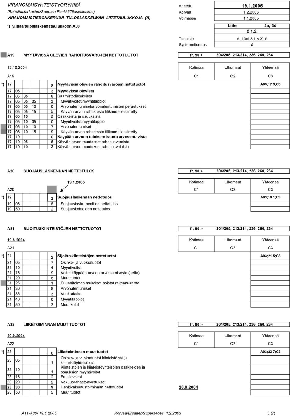 rvonalentumiset/arvonalentumisten peruutukset 17 05 05 15 5 Käyvän arvon rahastosta tilikaudelle siirretty 17 05 10 5 Osakkeista ja osuuksista 17 05 10 05 0 Myyntivoitot/myyntitappiot 17 05 10 10 7