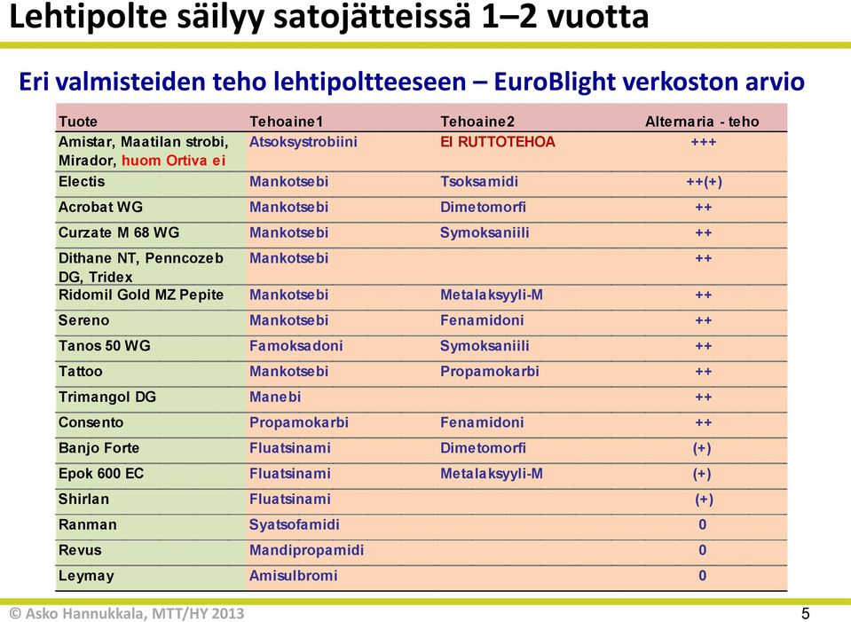 Tridex Ridomil Gold MZ Pepite Mankotsebi Metalaksyyli-M ++ Sereno Mankotsebi Fenamidoni ++ Tanos 50 WG Famoksadoni Symoksaniili ++ Tattoo Mankotsebi Propamokarbi ++ Trimangol DG Manebi ++ Consento