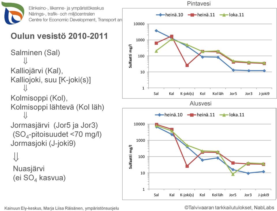 (SO 4 -pitoisuudet <70 mg/l) Jormasjoki (J-joki9) Nuasjärvi (ei SO 4 kasvua) 10000 4000 3500 3000 1000 2500 2000 100 1500 1000 10 500 01 10000 8000 1000 6000 100