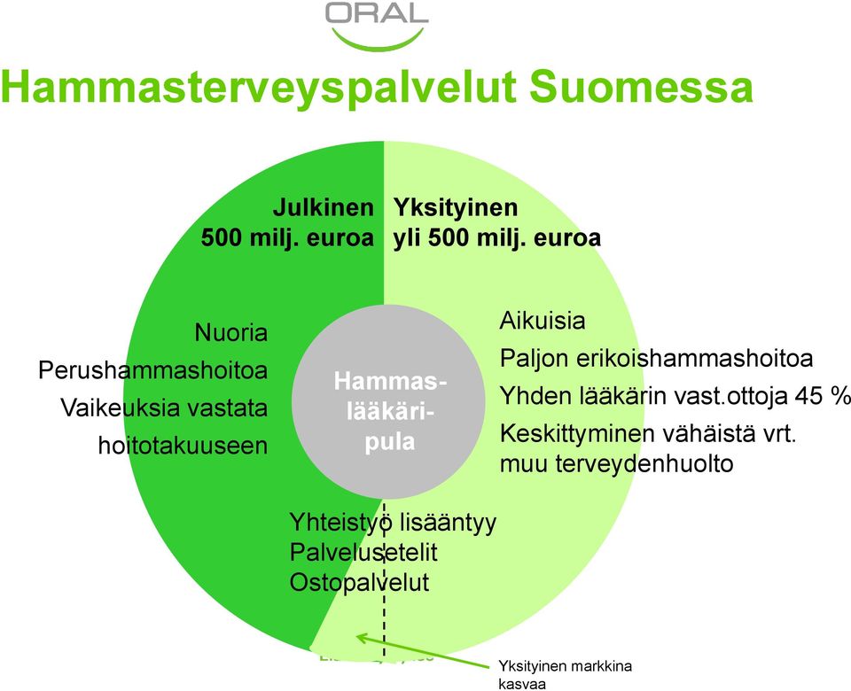 Aikuisia Paljon erikoishammashoitoa Yhden lääkärin vast.