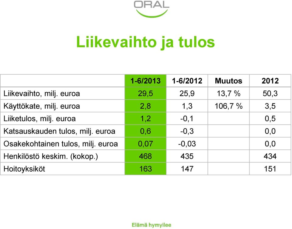 euroa 2,8 1,3 106,7 % 3,5 Liiketulos, milj.