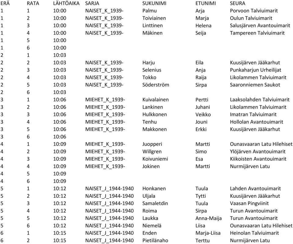 10:03 NAISET_K_1939- Selenius Anja Punkaharjun Urheilijat 2 4 10:03 NAISET_K_1939- Tokko Raija Likolammen Talviuimarit 2 5 10:03 NAISET_K_1939- Söderström Sirpa Saaronniemen Saukot 2 6 10:03 3 1