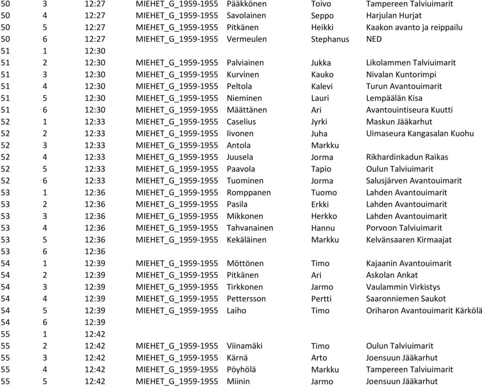 Kuntorimpi 51 4 12:30 MIEHET_G_1959-1955 Peltola Kalevi Turun Avantouimarit 51 5 12:30 MIEHET_G_1959-1955 Nieminen Lauri Lempäälän Kisa 51 6 12:30 MIEHET_G_1959-1955 Määttänen Ari Avantouintiseura