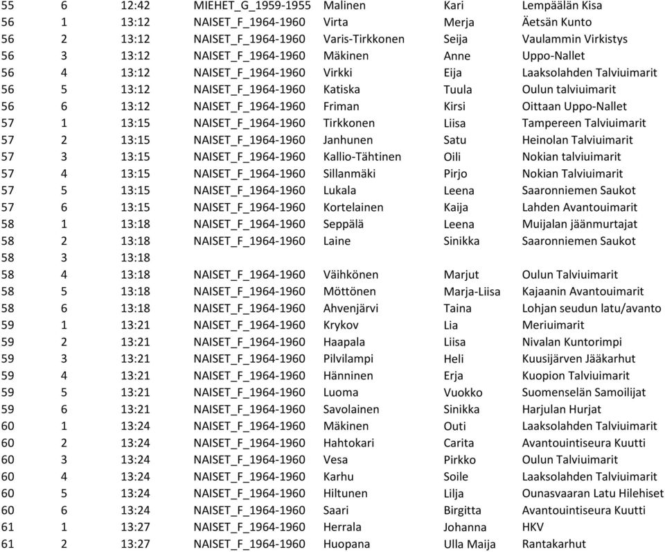 NAISET_F_1964-1960 Friman Kirsi Oittaan Uppo-Nallet 57 1 13:15 NAISET_F_1964-1960 Tirkkonen Liisa Tampereen Talviuimarit 57 2 13:15 NAISET_F_1964-1960 Janhunen Satu Heinolan Talviuimarit 57 3 13:15