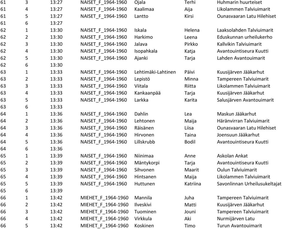 Kallvikin Talviuimarit 62 4 13:30 NAISET_F_1964-1960 Isopahkala Katja Avantouintiseura Kuutti 62 5 13:30 NAISET_F_1964-1960 Ajanki Tarja Lahden Avantouimarit 62 6 13:30 63 1 13:33 NAISET_F_1964-1960