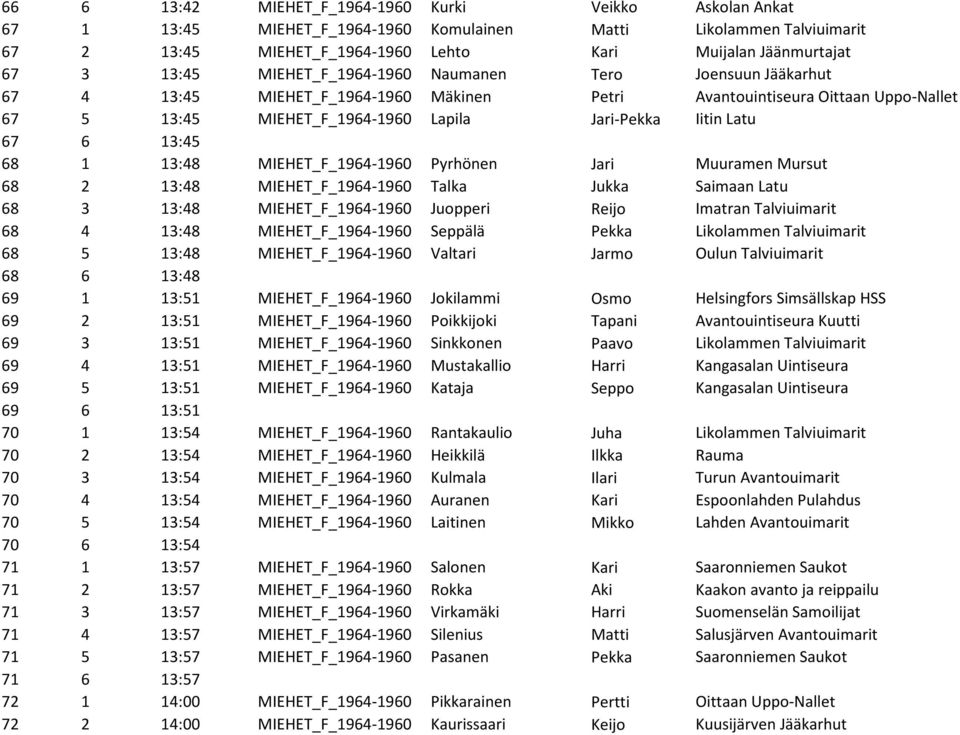 67 6 13:45 68 1 13:48 MIEHET_F_1964-1960 Pyrhönen Jari Muuramen Mursut 68 2 13:48 MIEHET_F_1964-1960 Talka Jukka Saimaan Latu 68 3 13:48 MIEHET_F_1964-1960 Juopperi Reijo Imatran Talviuimarit 68 4