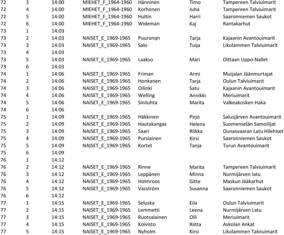 14:03 73 5 14:03 NAISET_E_1969-1965 Laakso Mari Oittaan Uppo-Nallet 73 6 14:03 74 1 14:06 NAISET_E_1969-1965 Friman Armi Muijalan Jäänmurtajat 74 2 14:06 NAISET_E_1969-1965 Honkanen Tarja Oulun