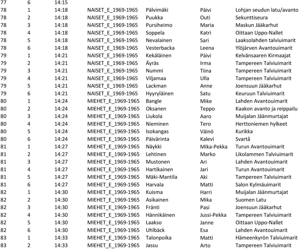 Ylöjärven Avantouimarit 79 1 14:21 NAISET_E_1969-1965 Kekäläinen Päivi Kelvänsaaren Kirmaajat 79 2 14:21 NAISET_E_1969-1965 Äyräs Irma Tampereen Talviuimarit 79 3 14:21 NAISET_E_1969-1965 Nummi Tiina
