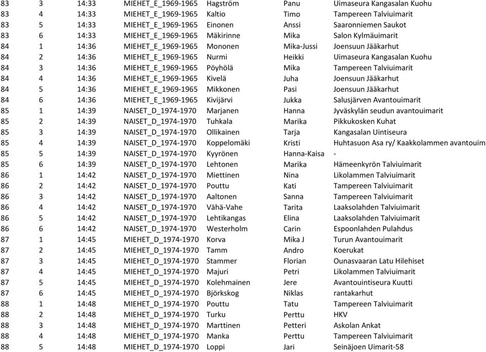 Kuohu 84 3 14:36 MIEHET_E_1969-1965 Pöyhölä Mika Tampereen Talviuimarit 84 4 14:36 MIEHET_E_1969-1965 Kivelä Juha Joensuun Jääkarhut 84 5 14:36 MIEHET_E_1969-1965 Mikkonen Pasi Joensuun Jääkarhut 84