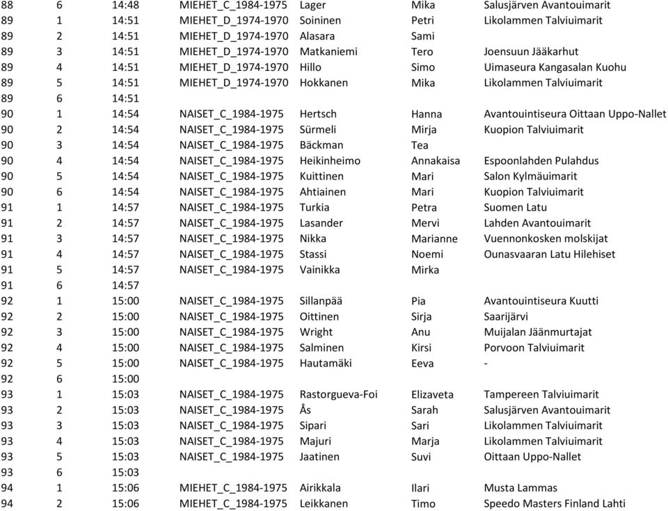 14:51 90 1 14:54 NAISET_C_1984-1975 Hertsch Hanna Avantouintiseura Oittaan Uppo-Nallet 90 2 14:54 NAISET_C_1984-1975 Sürmeli Mirja Kuopion Talviuimarit 90 3 14:54 NAISET_C_1984-1975 Bäckman Tea 90 4