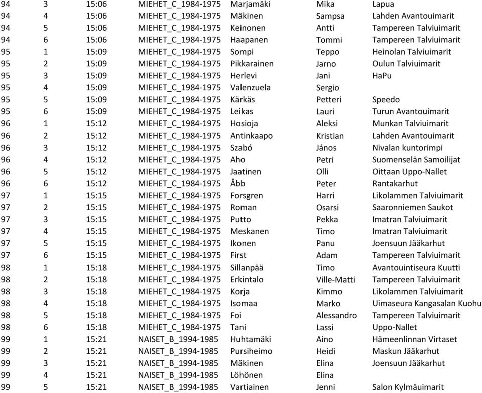 MIEHET_C_1984-1975 Herlevi Jani HaPu 95 4 15:09 MIEHET_C_1984-1975 Valenzuela Sergio 95 5 15:09 MIEHET_C_1984-1975 Kärkäs Petteri Speedo 95 6 15:09 MIEHET_C_1984-1975 Leikas Lauri Turun Avantouimarit