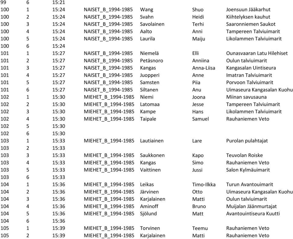 Ounasvaaran Latu Hilehiset 101 2 15:27 NAISET_B_1994-1985 Petäsnoro Anniina Oulun talviuimarit 101 3 15:27 NAISET_B_1994-1985 Kangas Anna-Liisa Kangasalan Uintiseura 101 4 15:27 NAISET_B_1994-1985