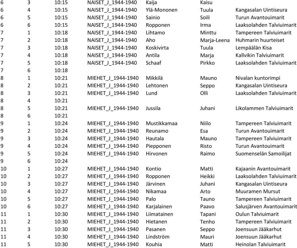 10:18 NAISET_J_1944-1940 Koskivirta Tuula Lempäälän Kisa 7 4 10:18 NAISET_J_1944-1940 Antila Marja Kallvikin Talviuimarit 7 5 10:18 NAISET_J_1944-1940 Schaaf Pirkko Laaksolahden Talviuimarit 7 6