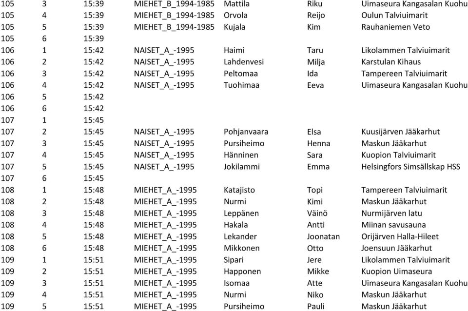 15:42 NAISET_A_-1995 Tuohimaa Eeva Uimaseura Kangasalan Kuohu 106 5 15:42 106 6 15:42 107 1 15:45 107 2 15:45 NAISET_A_-1995 Pohjanvaara Elsa Kuusijärven Jääkarhut 107 3 15:45 NAISET_A_-1995