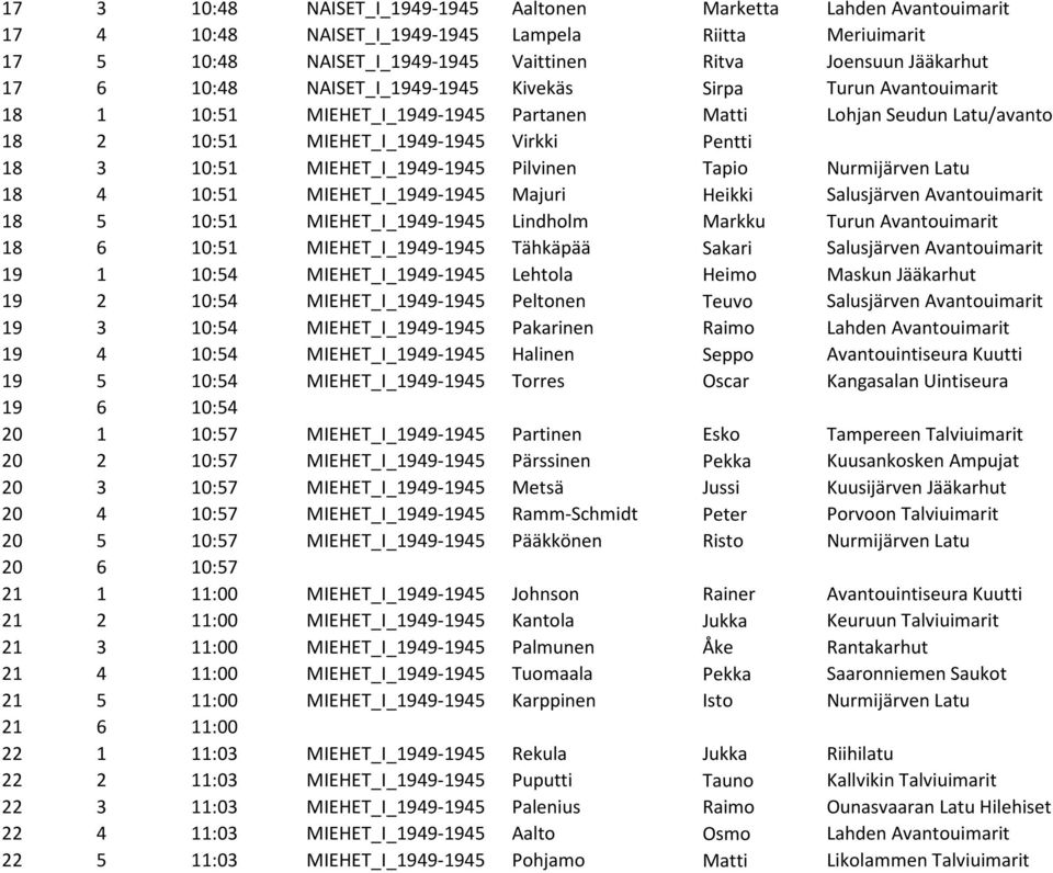 MIEHET_I_1949-1945 Pilvinen Tapio Nurmijärven Latu 18 4 10:51 MIEHET_I_1949-1945 Majuri Heikki Salusjärven Avantouimarit 18 5 10:51 MIEHET_I_1949-1945 Lindholm Markku Turun Avantouimarit 18 6 10:51