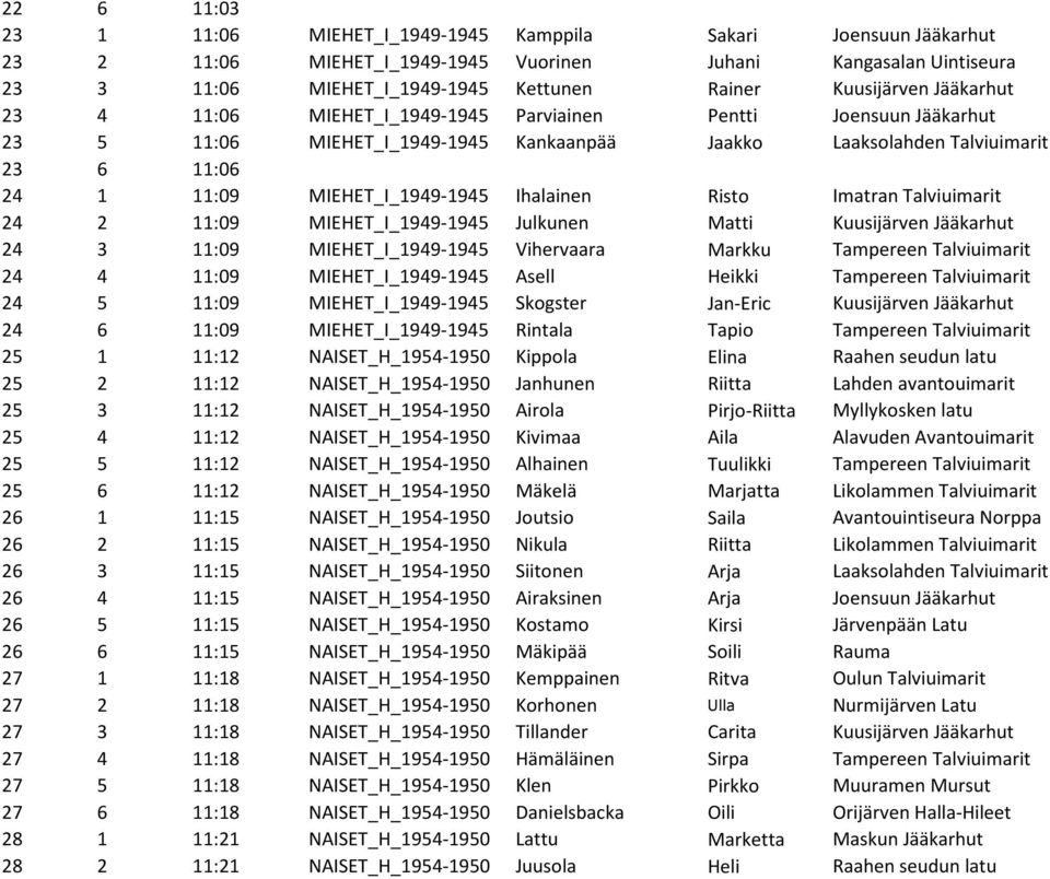MIEHET_I_1949-1945 Ihalainen Risto Imatran Talviuimarit 24 2 11:09 MIEHET_I_1949-1945 Julkunen Matti Kuusijärven Jääkarhut 24 3 11:09 MIEHET_I_1949-1945 Vihervaara Markku Tampereen Talviuimarit 24 4