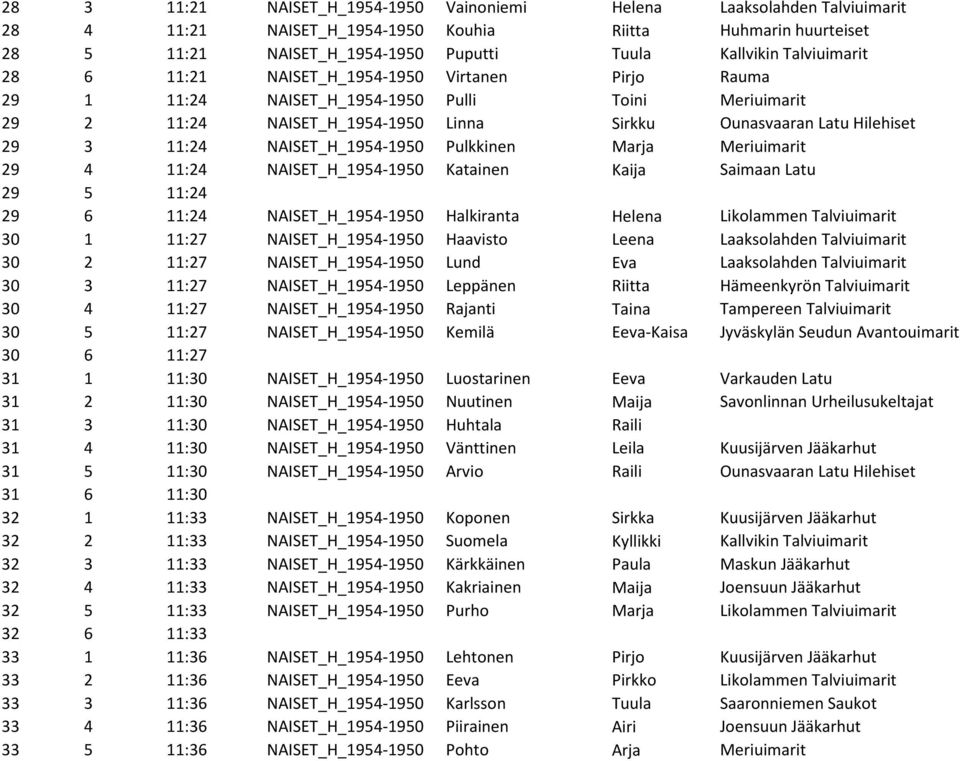 NAISET_H_1954-1950 Pulkkinen Marja Meriuimarit 29 4 11:24 NAISET_H_1954-1950 Katainen Kaija Saimaan Latu 29 5 11:24 29 6 11:24 NAISET_H_1954-1950 Halkiranta Helena Likolammen Talviuimarit 30 1 11:27