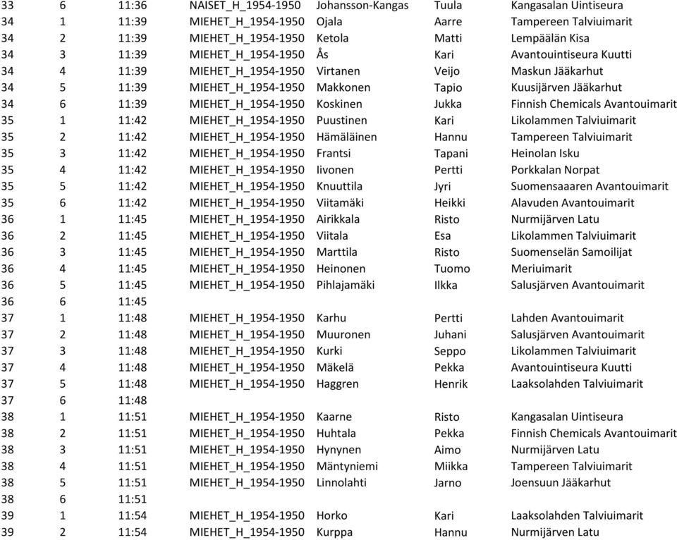 11:39 MIEHET_H_1954-1950 Koskinen Jukka Finnish Chemicals Avantouimarit 35 1 11:42 MIEHET_H_1954-1950 Puustinen Kari Likolammen Talviuimarit 35 2 11:42 MIEHET_H_1954-1950 Hämäläinen Hannu Tampereen