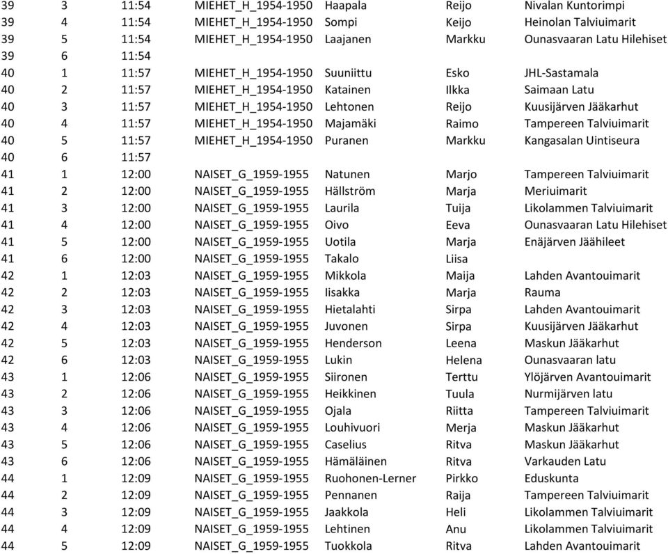 11:57 MIEHET_H_1954-1950 Majamäki Raimo Tampereen Talviuimarit 40 5 11:57 MIEHET_H_1954-1950 Puranen Markku Kangasalan Uintiseura 40 6 11:57 41 1 12:00 NAISET_G_1959-1955 Natunen Marjo Tampereen