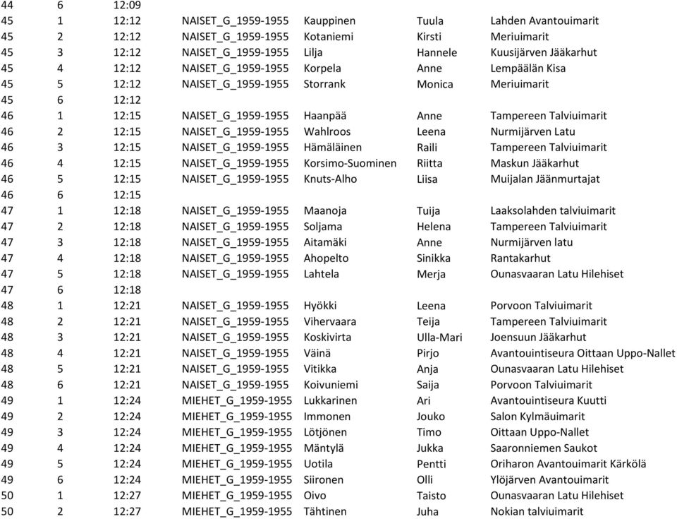 Talviuimarit 46 2 12:15 NAISET_G_1959-1955 Wahlroos Leena Nurmijärven Latu 46 3 12:15 NAISET_G_1959-1955 Hämäläinen Raili Tampereen Talviuimarit 46 4 12:15 NAISET_G_1959-1955 Korsimo-Suominen Riitta
