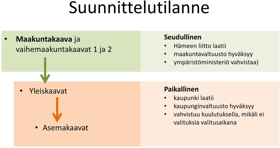 ympäristöministeriö vahvistaa) Yleiskaavat Asemakaavat Paikallinen