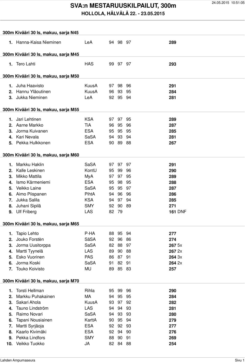 Jukka Nieminen LeA 92 95 94 281 300m Kivääri 30 ls, makuu, sarja M55 1. Jari Lehtinen KSA 97 97 95 289 2. Aarne Markko TiA 96 95 96 287 3. Jorma Kuivanen ESA 95 95 95 285 4.